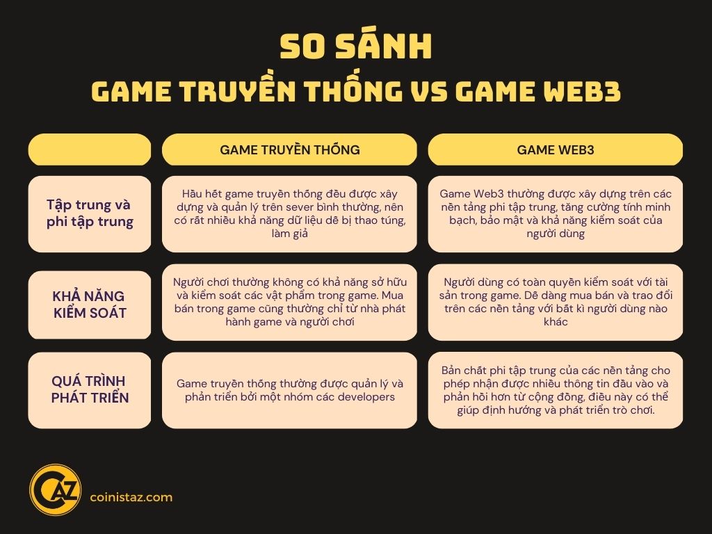 So sánh game web3 và game truyền thống