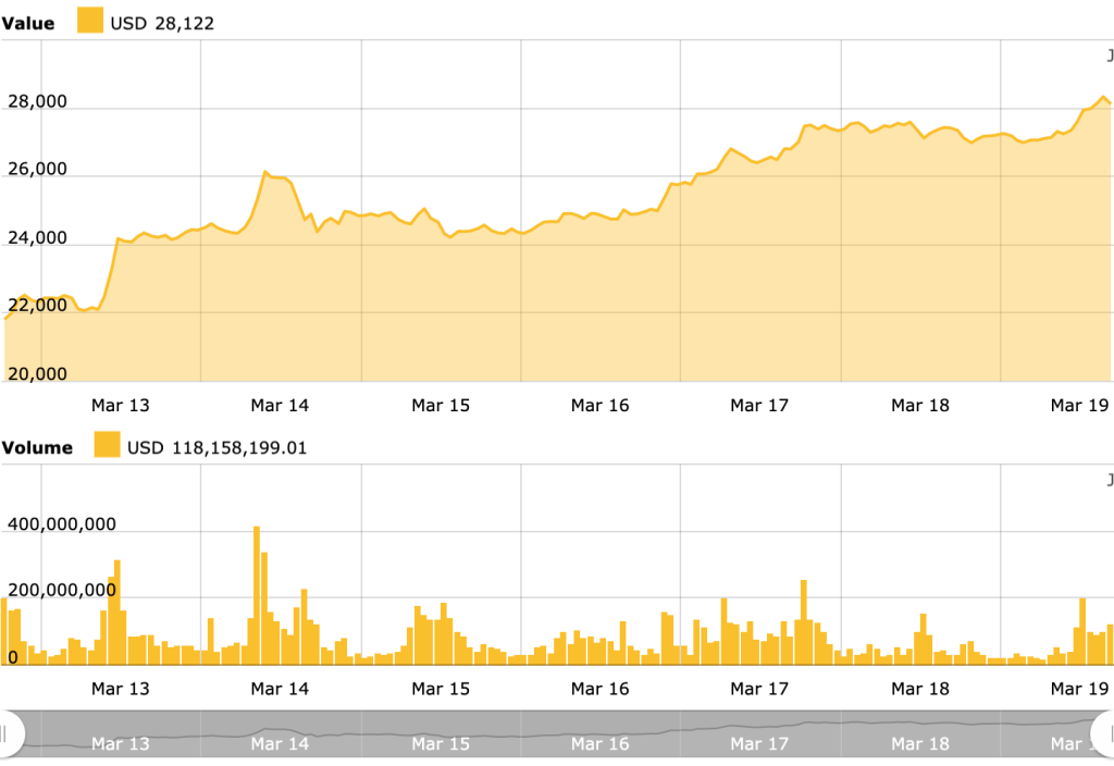Biểu đồ bitcoin: Giá trị và Khối lượng giao dịch tháng 03/2023 - Nguồn: Cointelegraph
