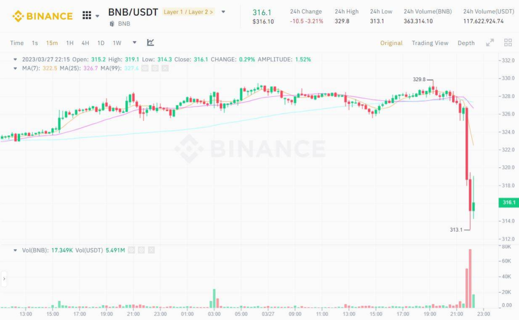 Binance Coin (BNB) đã lao dốc từ 326 USD về 313 USD