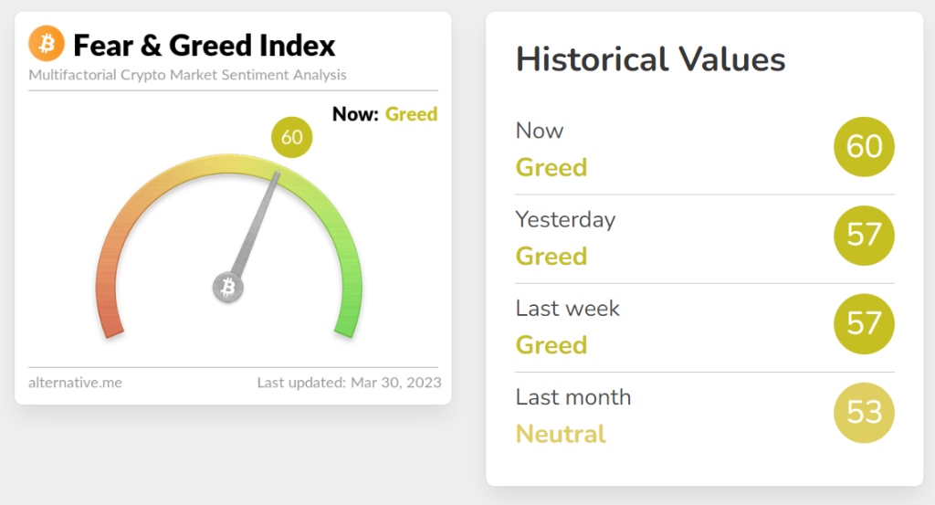 Chỉ số Fear & Greed Index hiện đã tăng lên 60